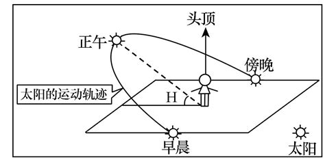 太陽照射角度查詢|太阳高度角、太阳方位角在线计算器